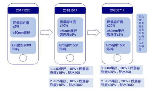 苹果期货新规解读 交割成本预计大幅下降，市场影响几何？